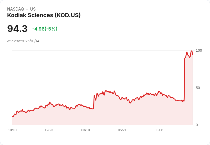 【01:37 即時新聞】Kodiak Sciences(KOD) 重挫逾5％：高檔震盪、技術指標動能鈍化引壓