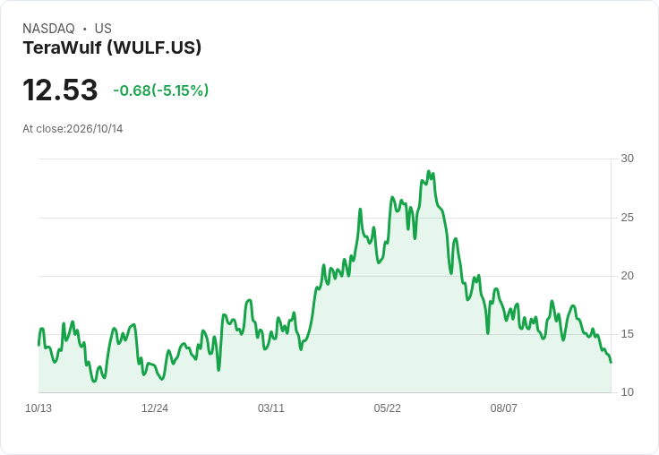 【21:32 即時新聞】TeraWulf(WULF) 股價急跌逾5% 技術指標續弱、短線走空