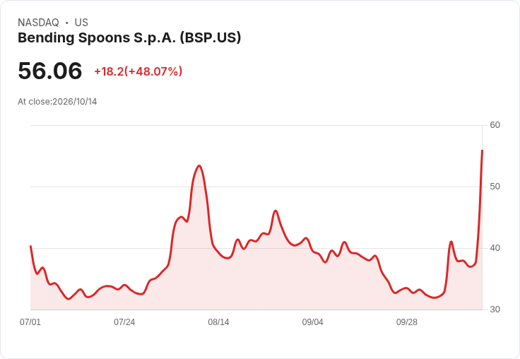 【21:30 即時新聞】Bending Spoons S.p.A. (BSP) 暴漲45%/KD強彈+MACD收斂激發短線買盤