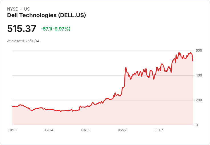 【23:35 即時新聞】Dell Technologies(DELL) 早盤重挫逾10%/遭 Barclays 砍評等、漲多回檔壓力加劇