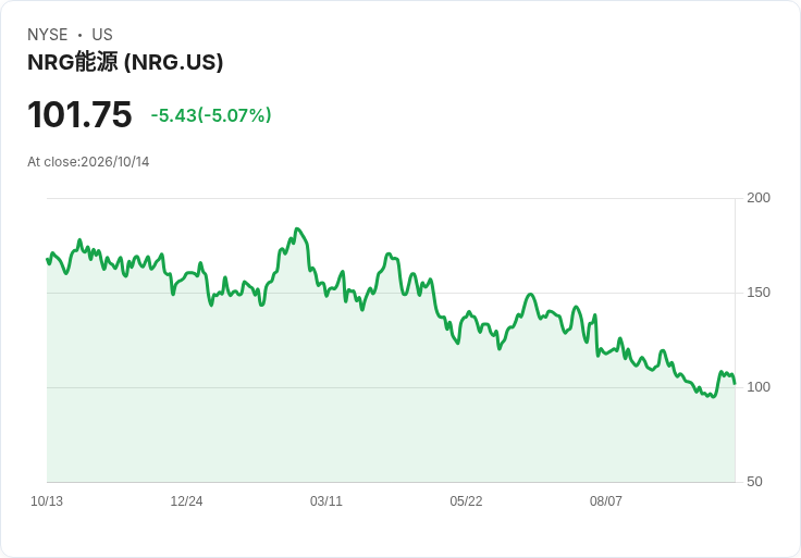 【22:28 即時新聞】NRG Energy(NRG) 盤中重挫逾5％：技術指標高檔鈍化、短線漲多拉回