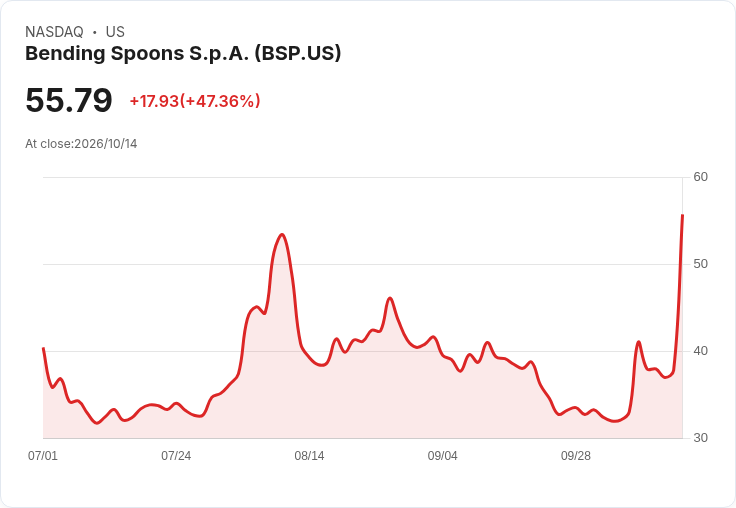 【21:30 即時新聞】Bending Spoons S.p.A. (BSP) 暴漲 50％ 上攻技術反彈訊號浮現