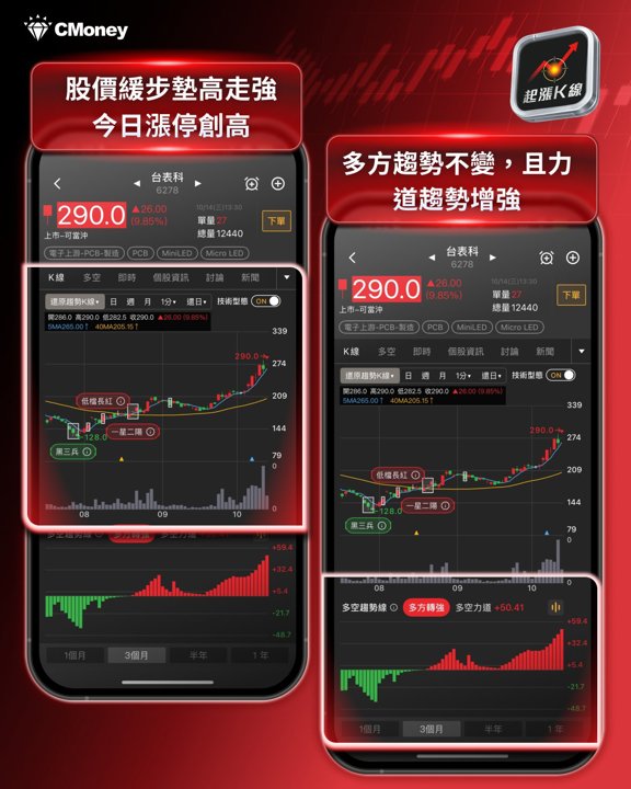 台表科趨勢K線