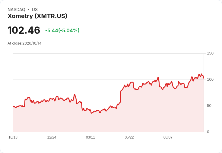 【22:11 即時新聞】Xometry(XMTR) 盤中重挫逾5％：高檔技術指標轉弱引發獲利了結