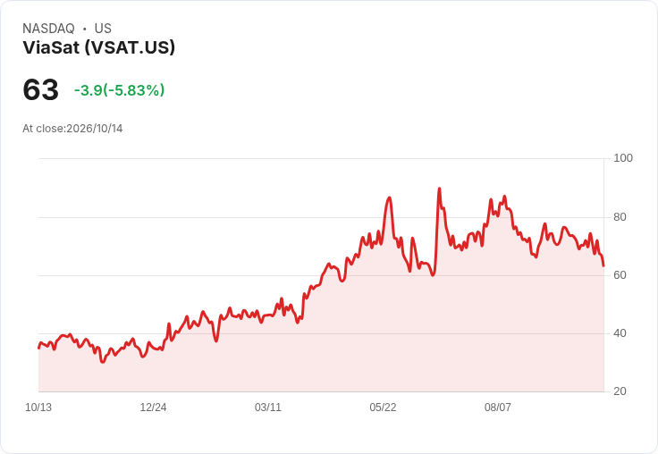 【21:54 即時新聞】ViaSat(VSAT) 盤中重挫5.16%/KD與MACD續弱、股價跌破短期支撐
