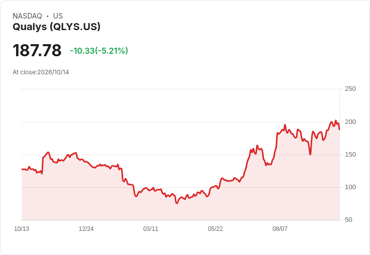 【23:12 即時新聞】Qualys(QLYS) 股價急挫逾5％ 近期漲多後技術指標高檔震盪引發回檔