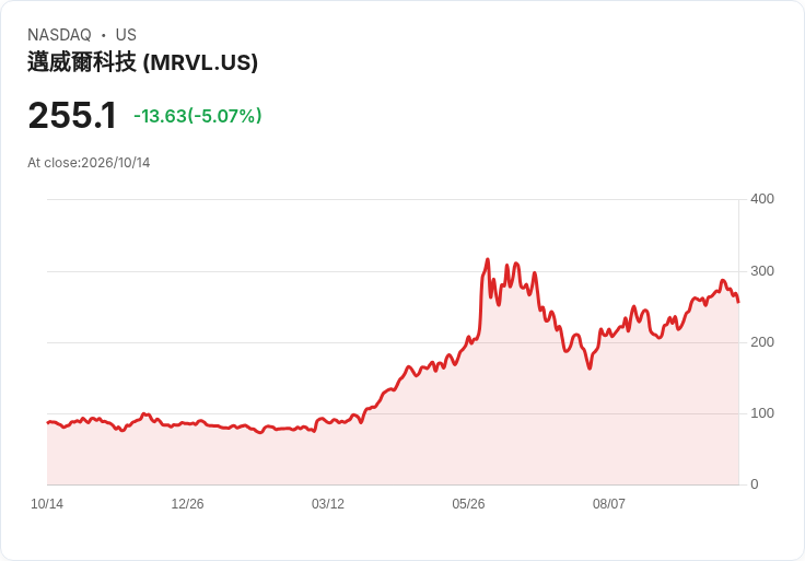 【23:07 即時新聞】Marvell Technology(MRVL) 重挫 5％：技術指標高檔轉弱、MACD出現疑慮