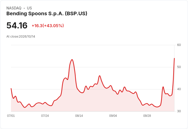 【21:30 即時新聞】Bending Spoons S.p.A. (BSP) 暴漲35％／KD急衝高、MACD收斂顯示短線資金急拉