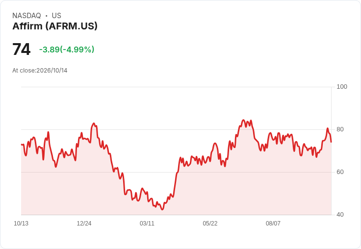 【21:49 即時新聞】Affirm(AFRM) 股價急跌 5.1%/短線漲多後技術指標修正降溫