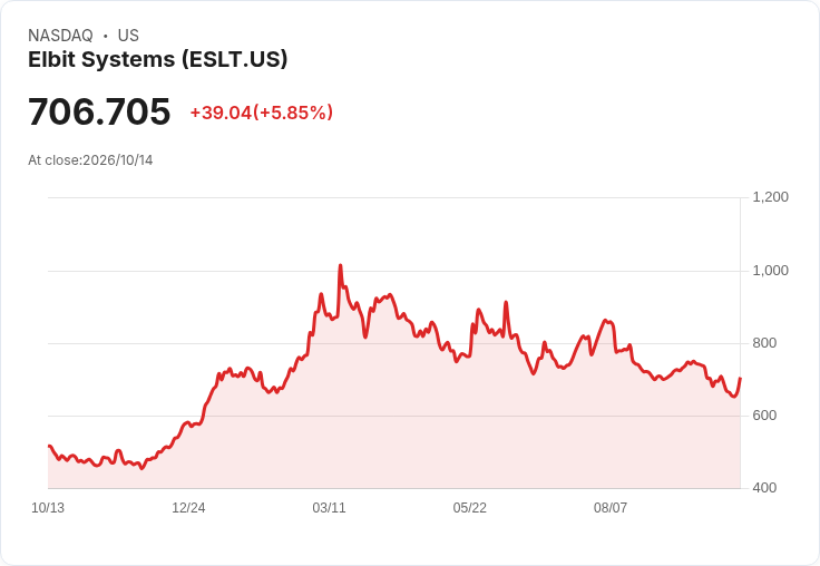 【21:30 即時新聞】Elbit Systems(ESLT) 勁揚逾0.8%|短線技術指標止跌回升引資金回流