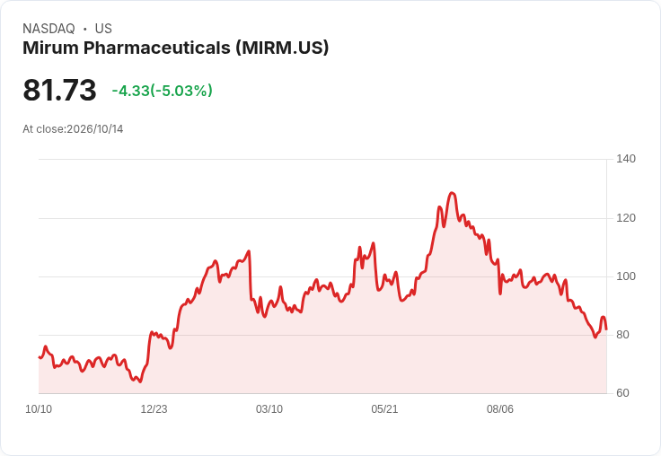 【00:15 即時新聞】Mirum Pharmaceuticals(MIRM) 盤中重挫逾5% 技術指標持續弱勢壓抑股價