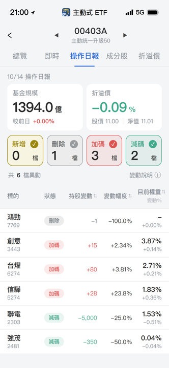 【00403A】10/14 操作日報|經理人重手加碼信驊,大砍聯電!