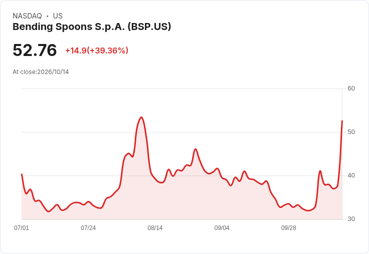 【21:30 即時新聞】Bending Spoons S.p.A. (BSP) 強漲32.6%,技術指標轉強引爆買盤