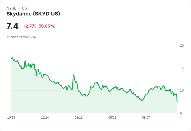 【21:30 即時新聞】Skydance(SKYD) 暴漲逾72%/脫離季線低檔,技術指標多頭延續