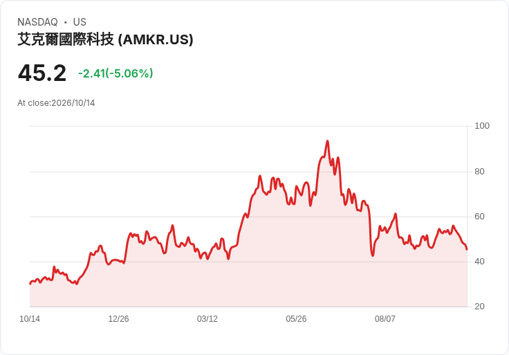 【23:42 即時新聞】Amkor Technology(AMKR) 重挫逾5％／KD與MACD同步轉弱加劇賣壓