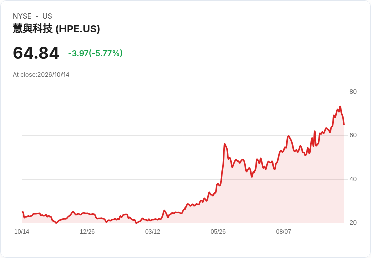 【21:30 即時新聞】Hewlett Packard Enterprise(HPE) 股價重挫5.7%/短線高檔KD鈍化、動能修正