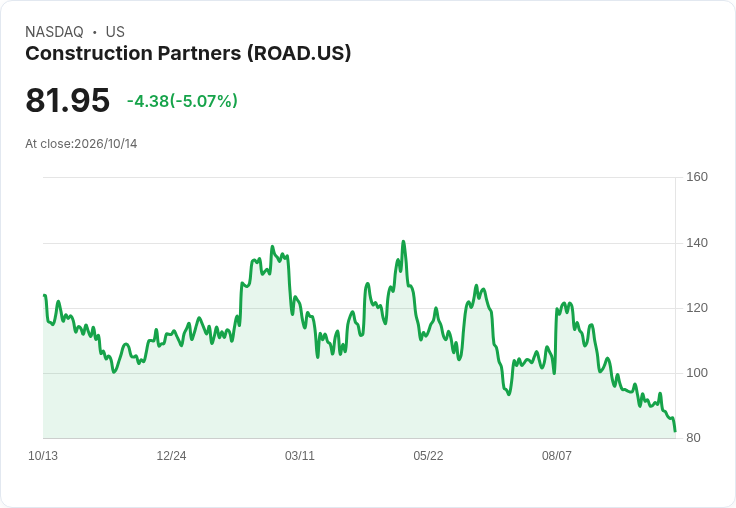 【23:11 即時新聞】Construction Partners(ROAD) 股價重挫5％／KD低檔盤整、均線空頭壓力沉重