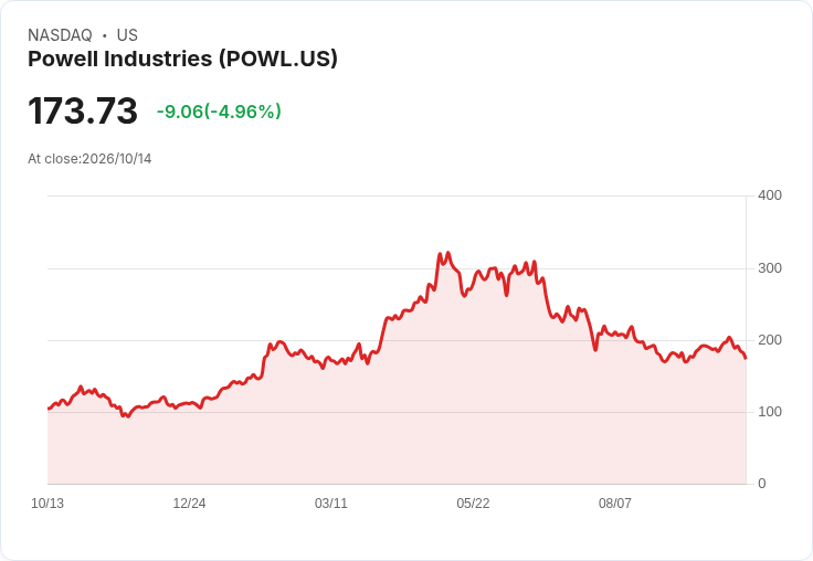 【22:04 即時新聞】Powell Industries(POWL) 重挫逾5％／KD轉弱、股價跌破週線引發賣壓