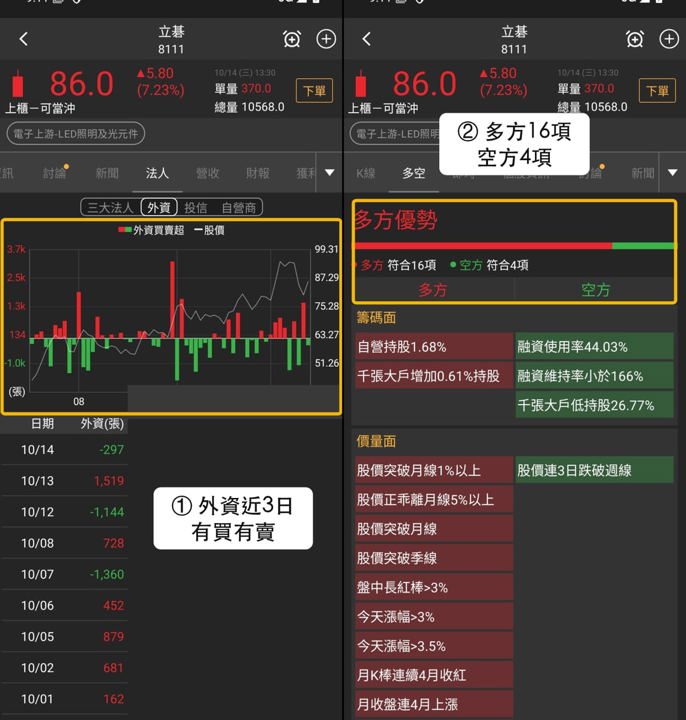 【最新消息】盤後同列4項多方名單，「LED廠」上漲7.23％！
