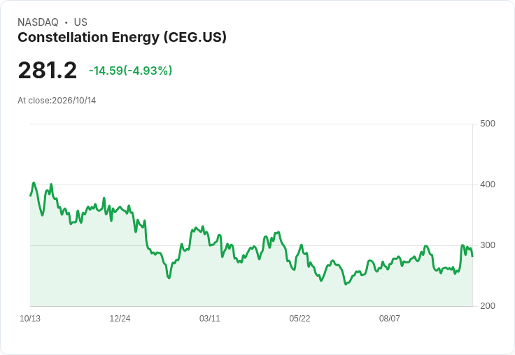 【23:35 即時新聞】Constellation Energy(CEG) 跌5%:短線高檔震盪、技術指標過熱修正