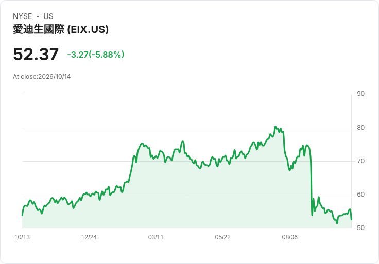 【01:26 即時新聞】Edison International(EIX) 單日重挫逾5％：高檔KD鈍化、MACD持續背離壓抑股價