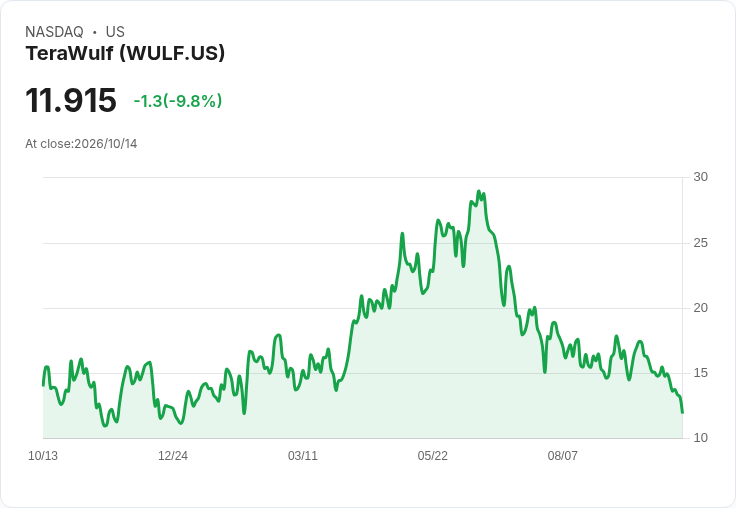 【23:08 即時新聞】TeraWulf(WULF) 盤中重挫逾10％：技術指標持續走弱拖累股價