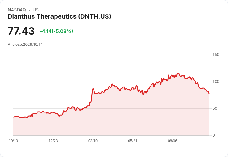 【03:20 即時新聞】Dianthus Therapeutics(DNTH) 盤中重挫逾5% KD與MACD續弱 壓力沉重