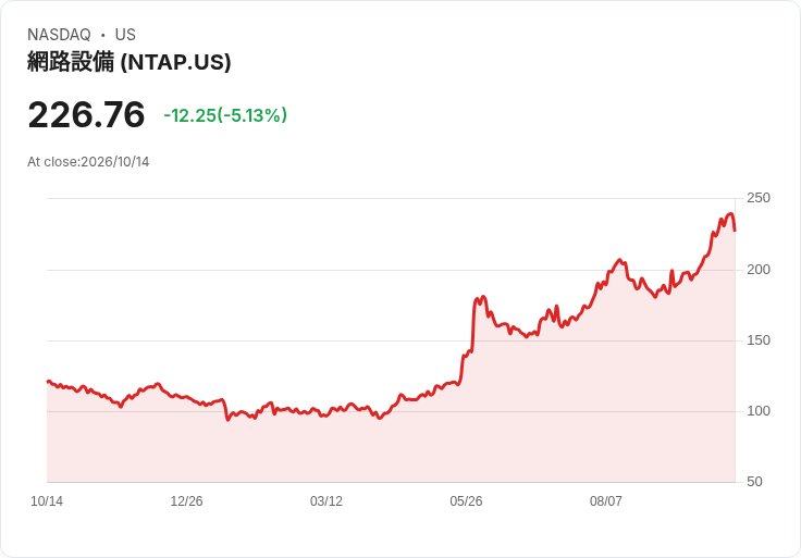【23:36 即時新聞】NetApp(NTAP)跌5.0% 釋出AI儲存新架構 Novus 市場短線獲利了結