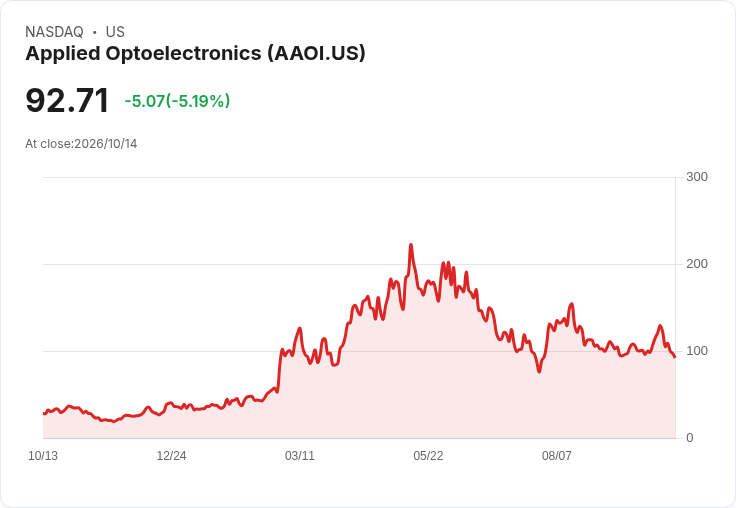 【21:37 即時新聞】Applied Optoelectronics(AAOI) 重挫 5%/KD與MACD轉弱、股價跌破短期支撐