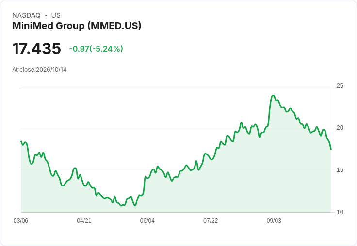 【22:06 即時新聞】MiniMed Group(MMED) 盤中重挫5.24％／KD續弱、MACD空方延伸壓抑股價