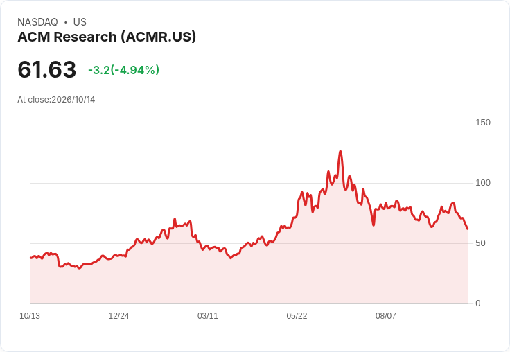 【22:06 即時新聞】ACM Research(ACMR) 重挫5％／KD、MACD同步轉弱 技術面壓力加大