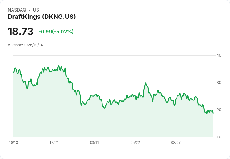 【23:16 即時新聞】DraftKings(DKNG) 盤中重挫逾5% 技術指標續弱、動能未見扭轉