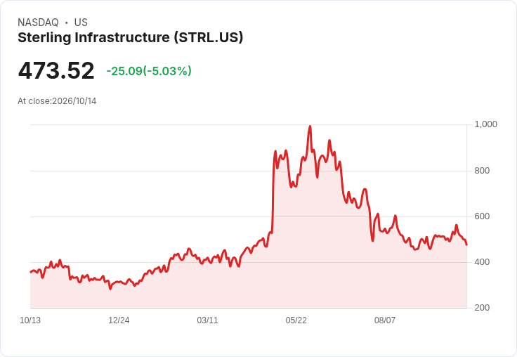 【23:06 即時新聞】Sterling Infrastructure(STRL) 盤中重挫5％：KD轉弱、MACD動能降溫引發修正