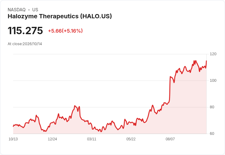 【21:45 即時新聞】Halozyme Therapeutics(HALO) 盤中勁揚逾5%/技術指標轉強、年線成短線支撐