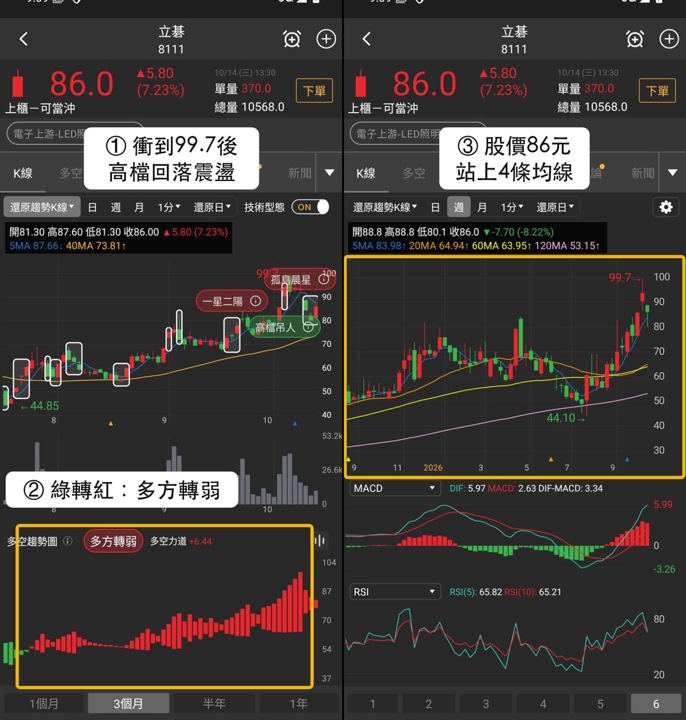 【最新消息】盤後同列4項多方名單，「LED廠」上漲7.23％！