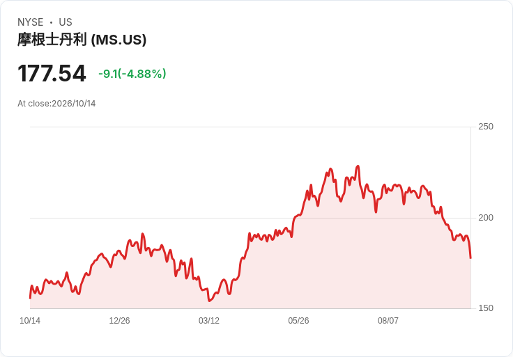 【21:31 即時新聞】Morgan Stanley(MS) 重挫逾5%/股價近月走弱 財報前市場先行調節