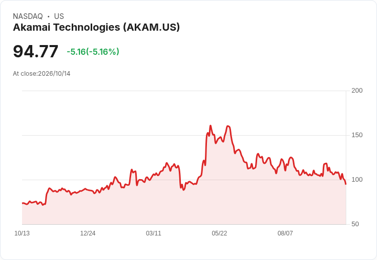 【21:59 即時新聞】Akamai Technologies(AKAM) 重挫逾5%/技術指標轉弱、跌破短期均線