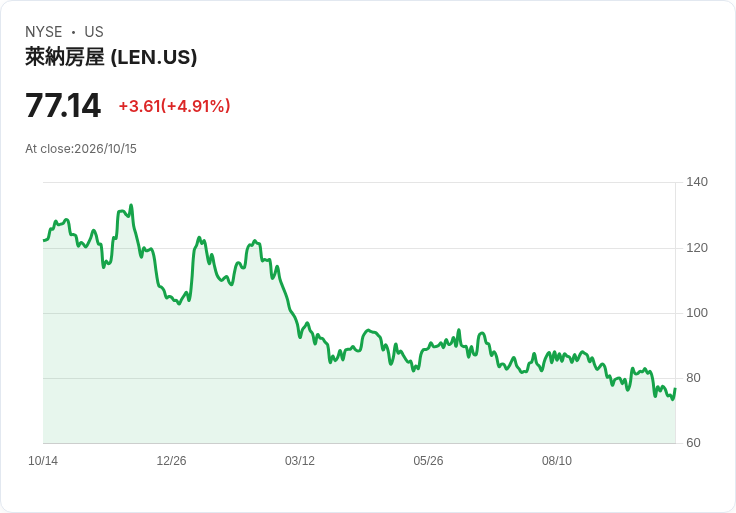 【21:52 即時新聞】Lennar(LEN)勁揚逾5％／自四年低點反彈，房市逆風下技術性回補