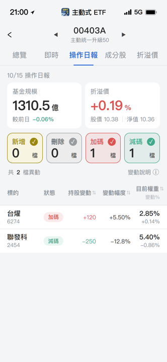 【00403A】10/15 操作日報|單日大跌5.6%,經理人減碼聯發科