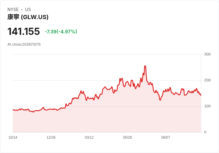 【00:15 即時新聞】Corning(GLW) 跌5％：技術指標轉弱、股價跌破短期均線
