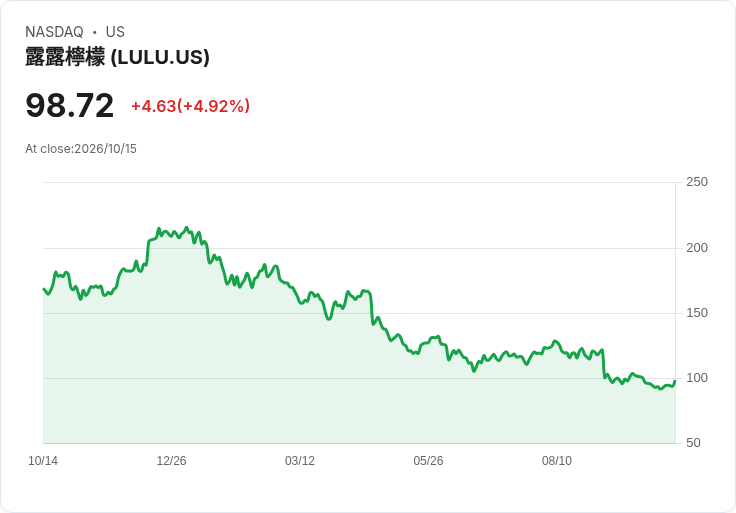 【22:15 即時新聞】lululemon athletica(LULU) 盤中勁揚逾5% K值續走升、短線技術面轉強