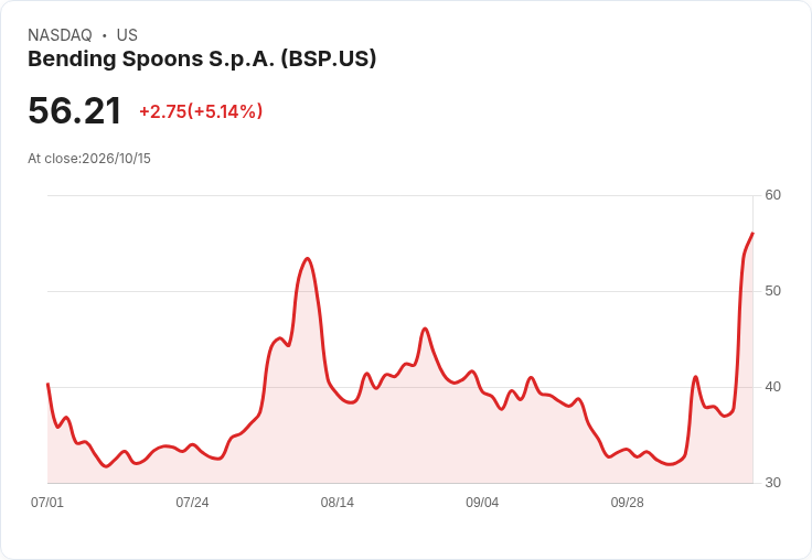 【22:02 即時新聞】Bending Spoons (BSP) 飆漲逾5％／Berkshire Hathaway 加碼持股激勵買氣