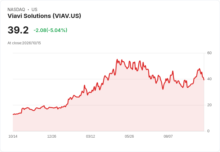【00:16 即時新聞】Viavi Solutions(VIAV) 重挫逾5％／技術指標高檔轉弱引發獲利了結賣壓