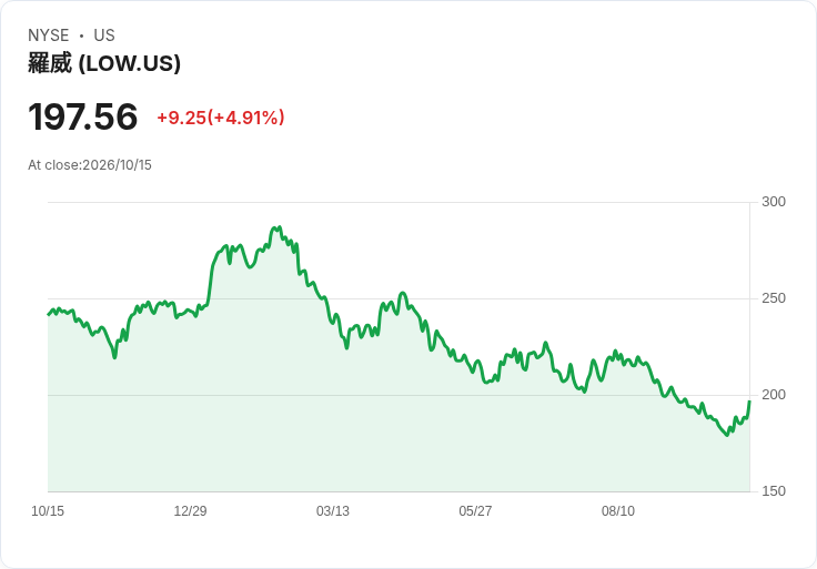 【22:37 即時新聞】Lowe's Companies (LOW) 盤中勁揚逾5%|KD、MACD 同步轉強帶動技術性反彈