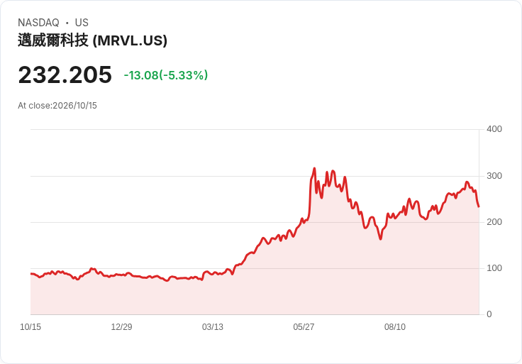 【21:30 即時新聞】Marvell Technology(MRVL) 重挫逾5％／AI人氣題材股短線拉回
