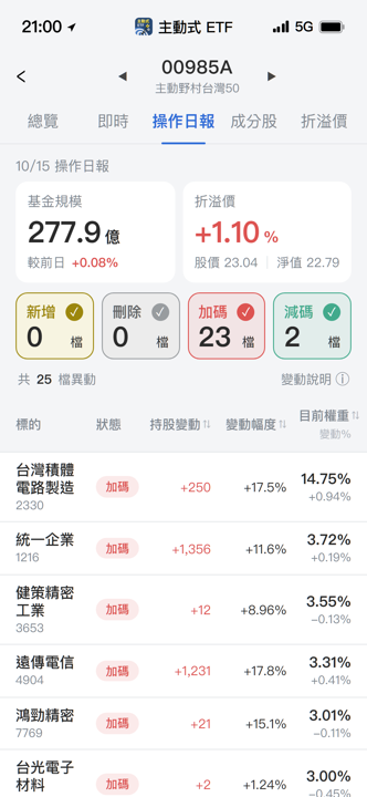 【00985A】10/15 操作日報|趁大跌狂接!高力部位暴增百倍