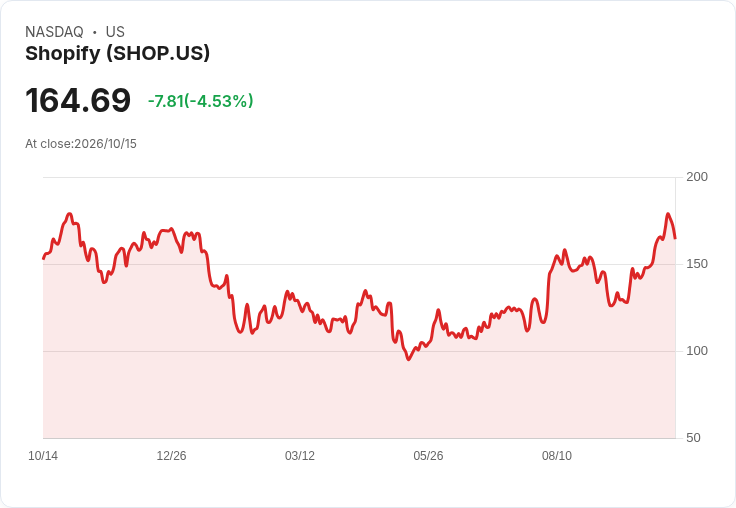 【21:30 即時新聞】Shopify(SHOP) 跌逾5% 震盪自高檔拉回、技術指標過熱修正