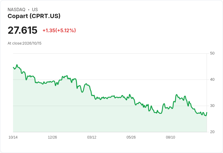 【22:43 即時新聞】Copart(CPRT) 盤中勁揚逾5％ K值急彈、短線跌深技術性反彈啟動