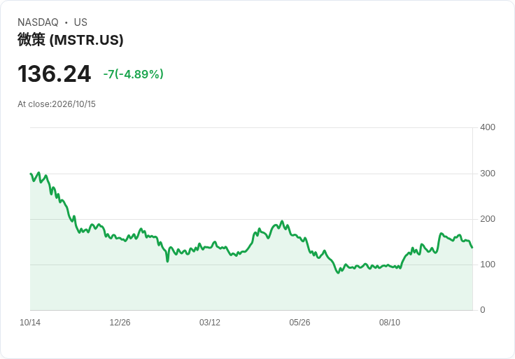 【21:35 即時新聞】Strategy(MSTR) 盤中重挫約5％ KD轉弱＋MACD背離加劇壓回