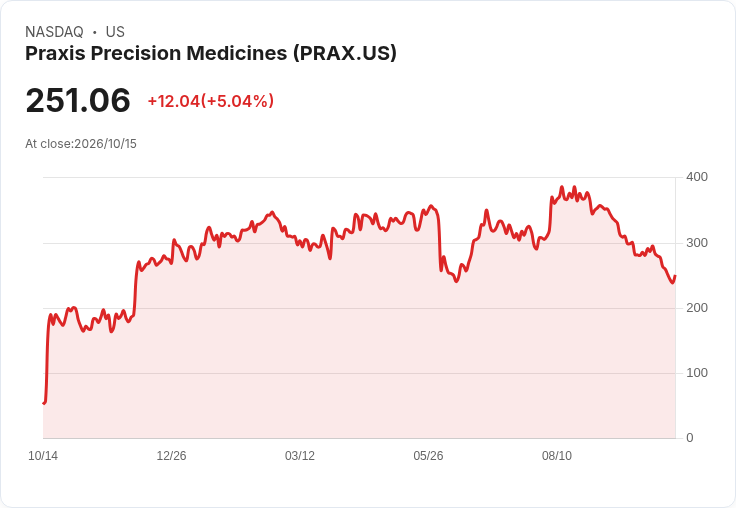 【22:47 即時新聞】Praxis Precision Medicines(PRAX) 盤中勁揚逾5％ KD低檔翻揚、技術性反彈啟動